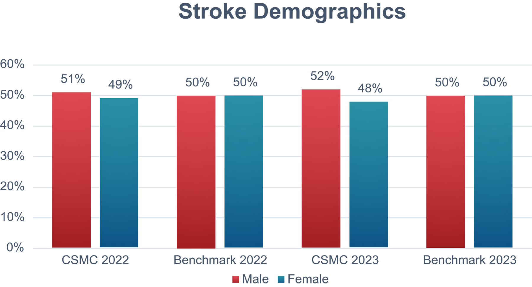 Stroke Demographics