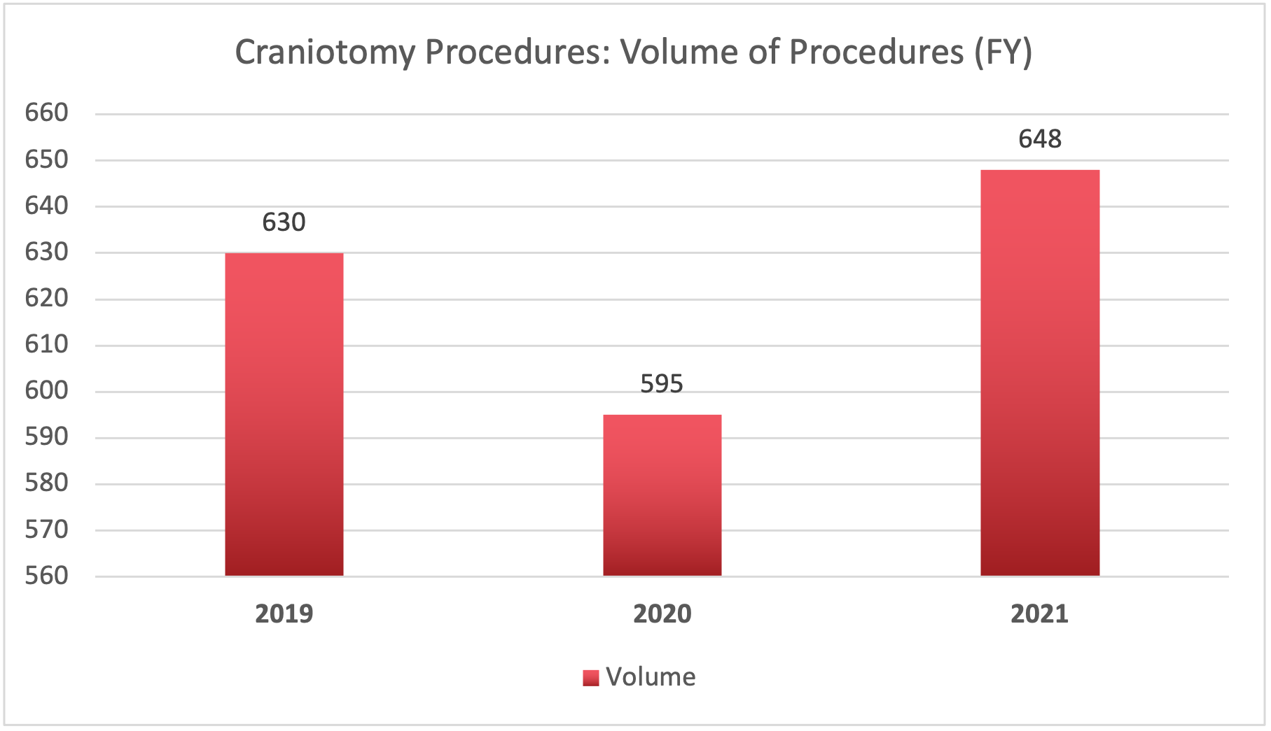 Craniotomy Procedures: Volume of Procedures