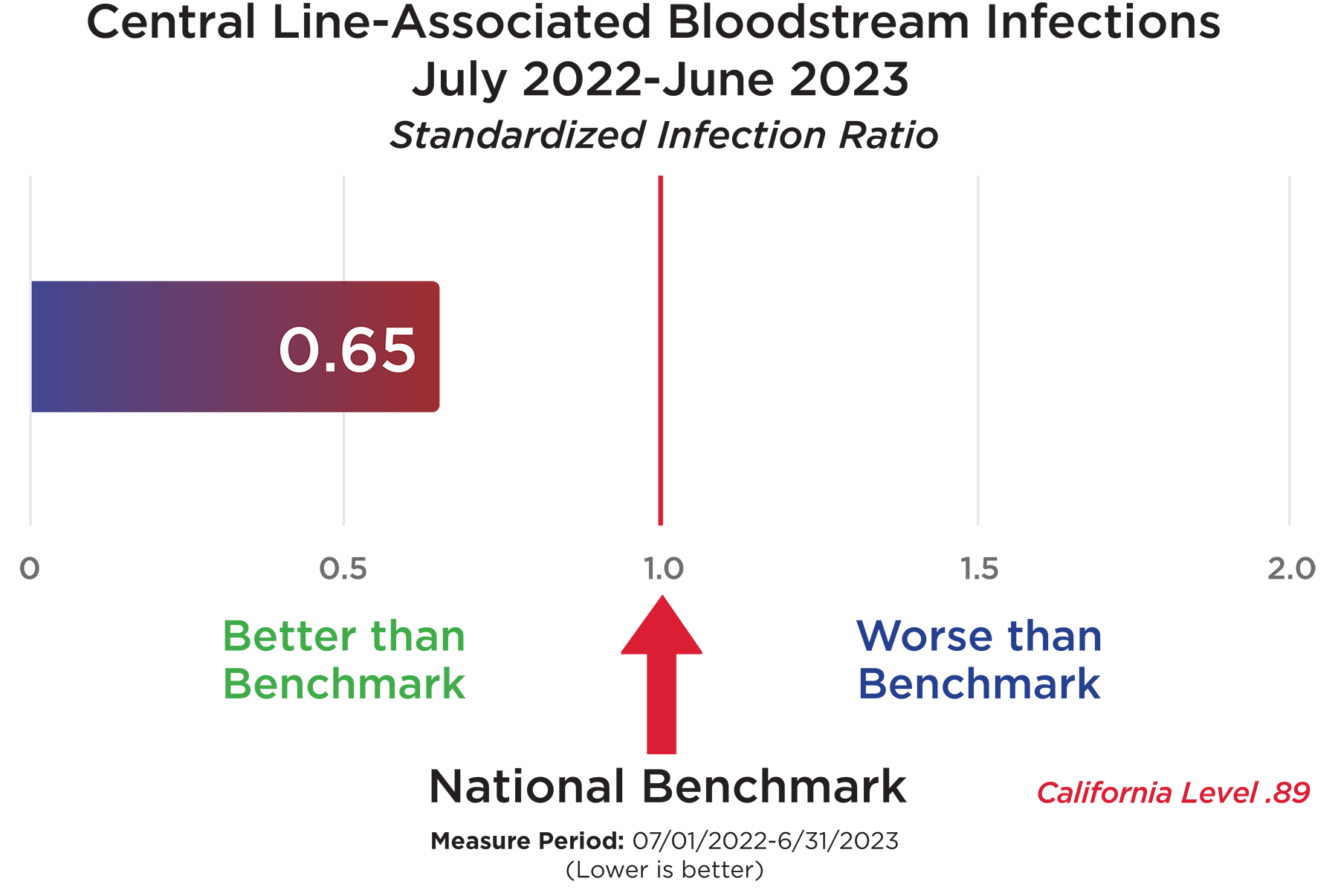 Central Line-Associated Bloodstream Infections, July 2022 - June 2023