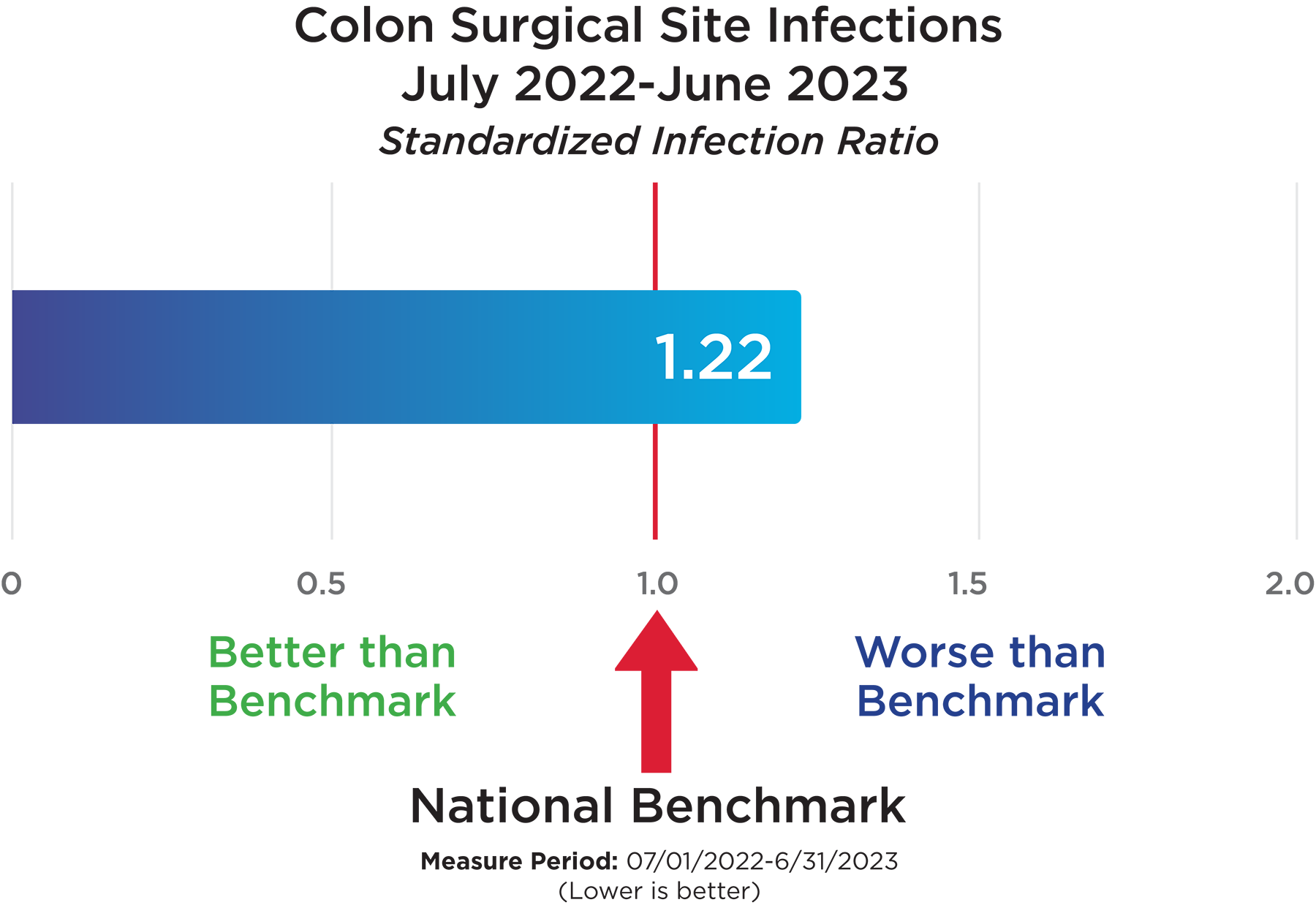 Colon Surgical Site Infections, July 2022 - June 2023