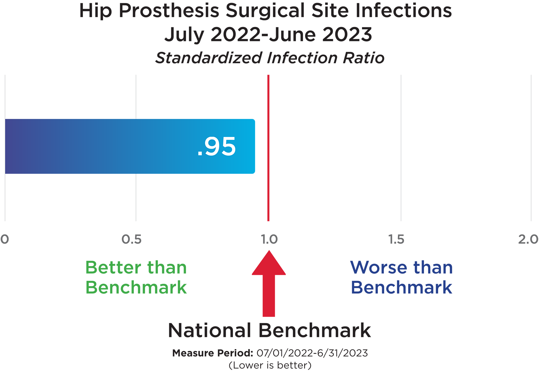 Hip Prostesis Surgical Site Infections July 2022-June 2023