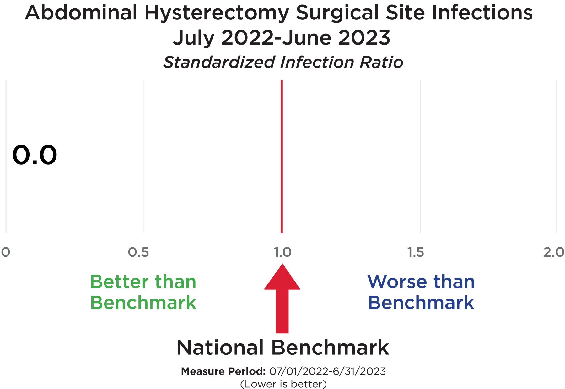 Abdominal Hysterectomy Surgical Site Infections July 2022-June 2023