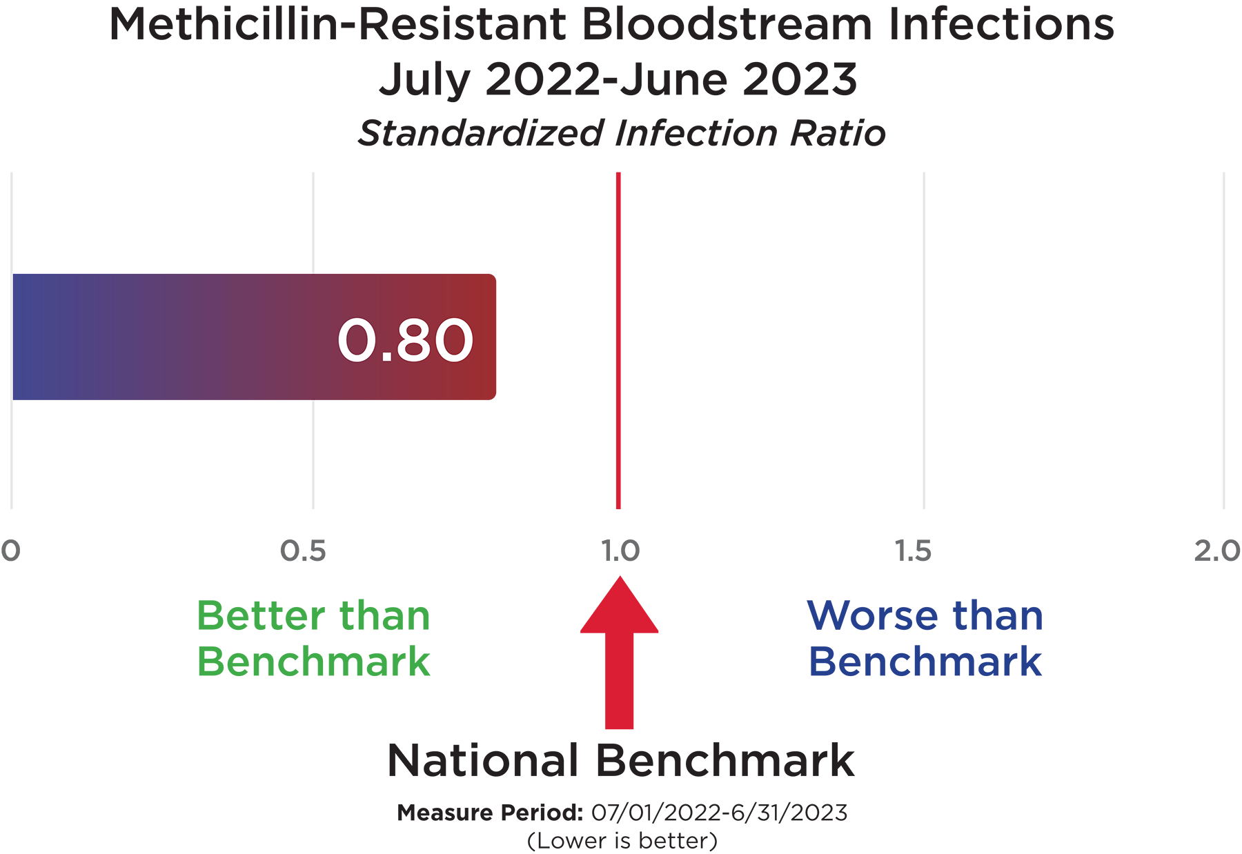Methicillin-Resistant Bloodstream Infections July 2022-June 2023