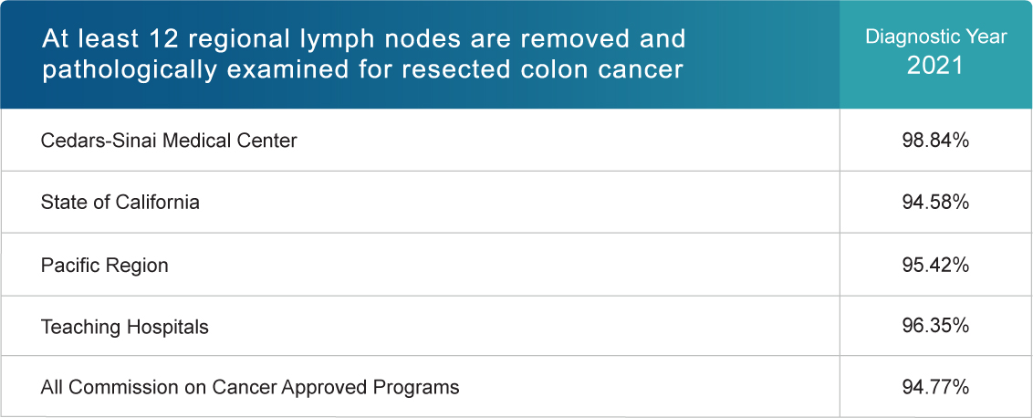 At least 12 regional lymph nodes are removed and pathologically examined for resected colon cancer (Diagnostic Year 2021)