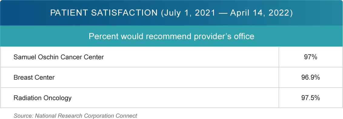 Patient Satisfaction (July 1, 2021 - April 14, 2022)