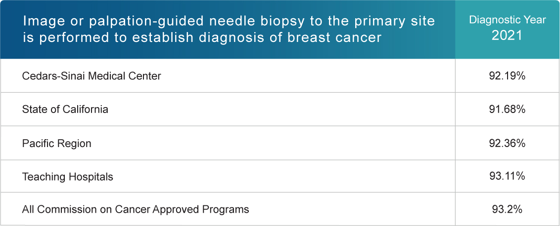 Image or palpation-guided needle bipsy to the primary site is performed to establish diagnosis of breast cancer (Diagnostic Year 2021)