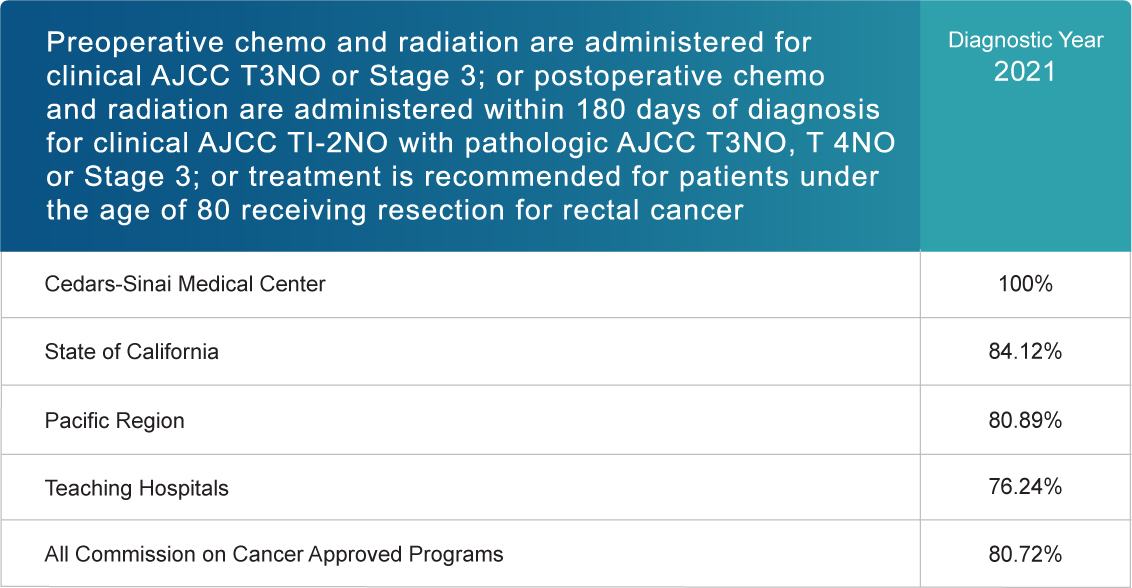 Preoperative chemo and radiation are administered for clinical AJCC T3NO or Stage III; or postoperative chemo and radation are administered within 180 days of diagnosis for clinical AJCC TI-2NO with pathologic AJCC T3NO, T 4NO or Stage III; or treatment is recommended for patients under the age of 80 receiving resection for rectal cancer (Diagnostic Year 2021)