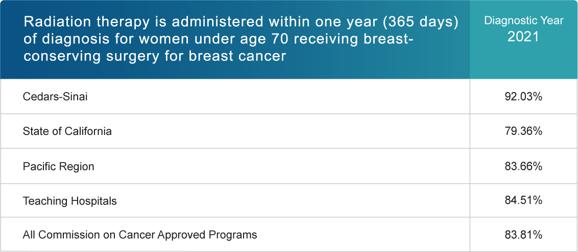 Radiation therapy is administered within one year (365 days) of diagnosis for women under age 70 receiving breast-conserving surgery for breast cancer (Diagnostic Year 2021)