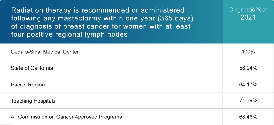 Radiation therapy is recommended or administered following any mastectomy within one year (365 days) of diagnosis of breast cancer for women with greater than or equal to four positive regional lymph nodes (Diagnostic year 2021)