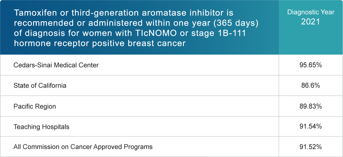 Tamoxifen or third-generation aromatase inhibitor is recommended or administered within 1 year (365 days) of diagnosis for women with TIcNOMO or stage 1B-111 hormone receptor positive breast cancer (Diagnostic Year 2021)