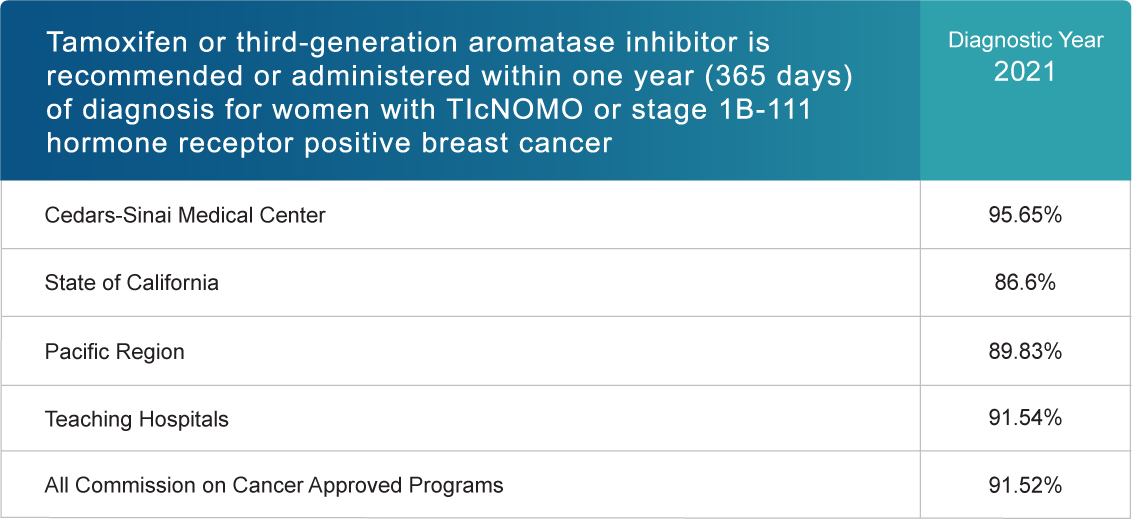 Tamoxifen or third-generation aromatase inhibitor is recommended or administered within 1 year (365 days) of diagnosis for women with TIcNOMO or stage 1B-111 hormone receptor positive breast cancer (Diagnostic Year 2021)