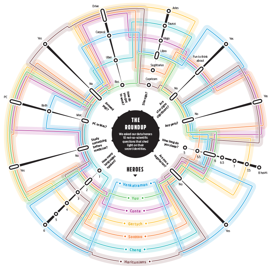 The Roundup: We asked our data heroes 10 not-so-scientific questions that shed light on their secret identities.