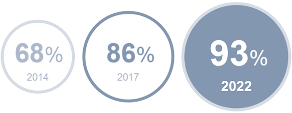 In 2021, 93% of all clinical nurses held a BSN or higher—74% with a BSN, and 19% with a graduate degree or higher in nursing.