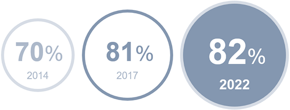 In 2021, 82% of eligible Cedars-Sinai nurses had obtained their nursing specialty certification, far exceeding the national average of 38%.