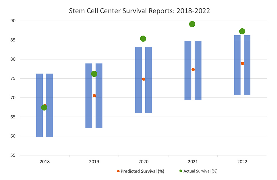 Cedars-Sinai Allogeneic Transplant Patient Survival Outcomes