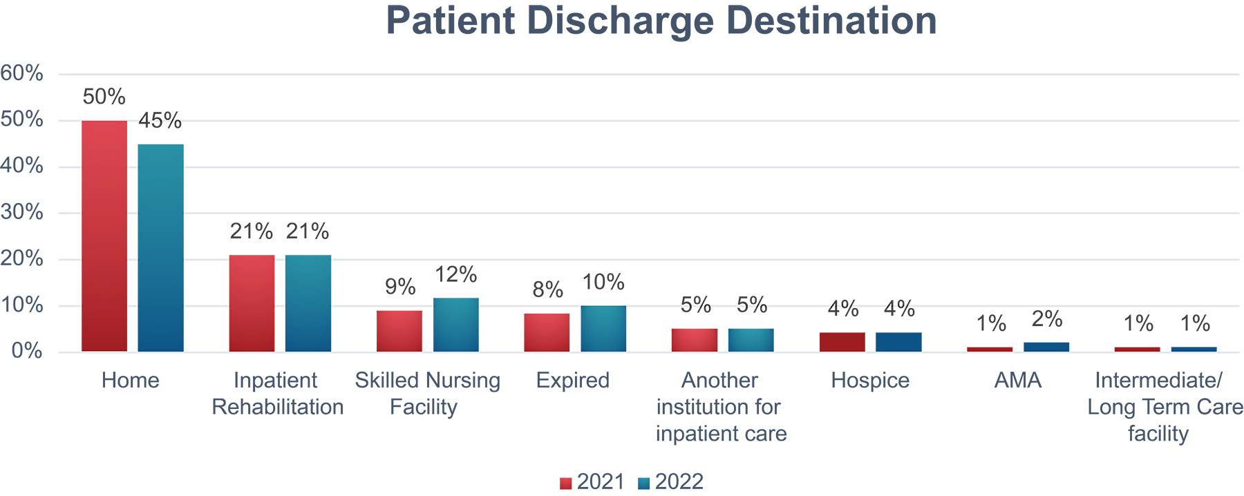 Cedars-Sinai Patient Discharge Destination graph