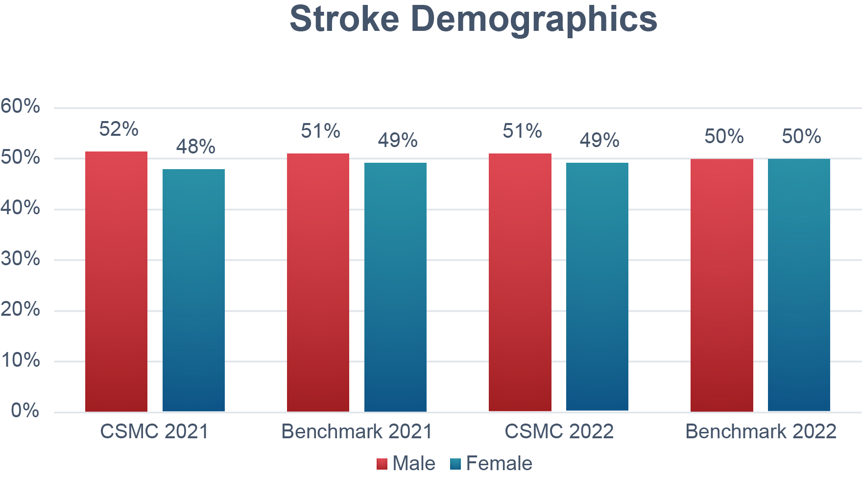 Cedars-Sinai benchmark graph of Stroke Demographics
