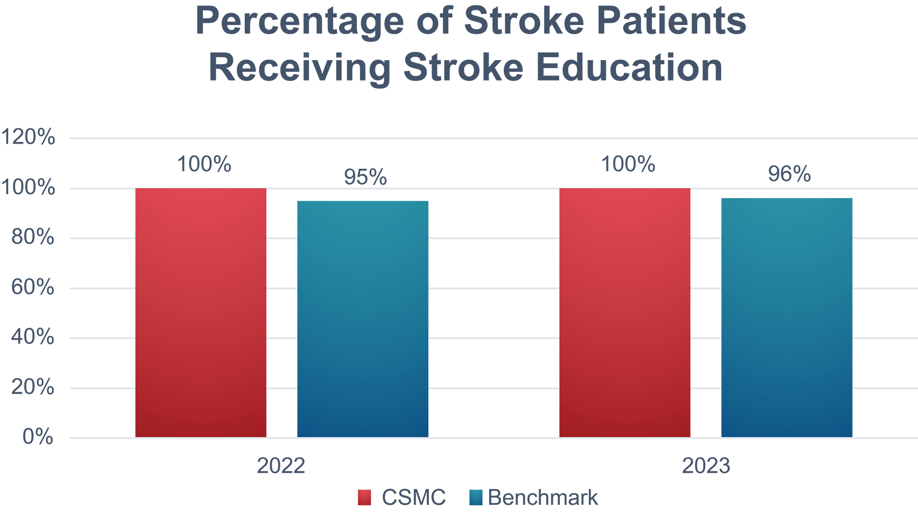 Cedars-Sinai Stroke Patients Receiving Stroke Education graph
