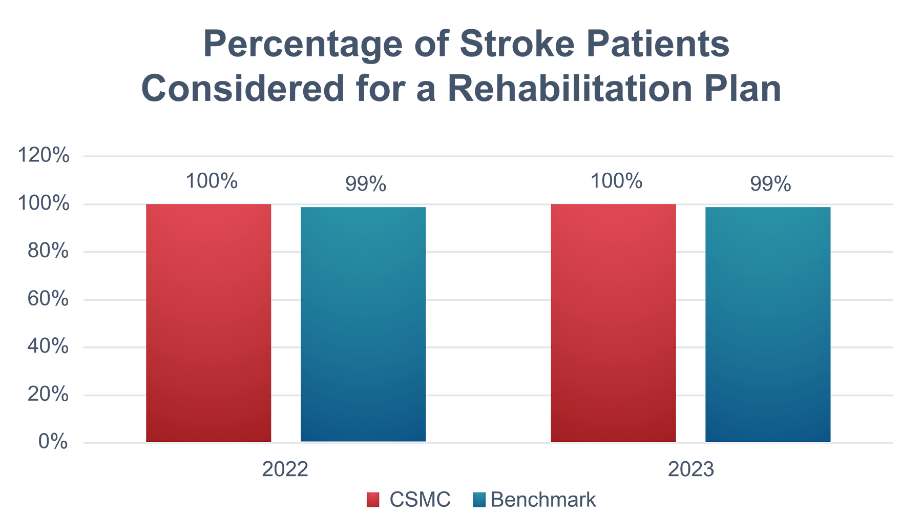 Percentage of Stroke Patients Considered for a Rehabilitation Plan