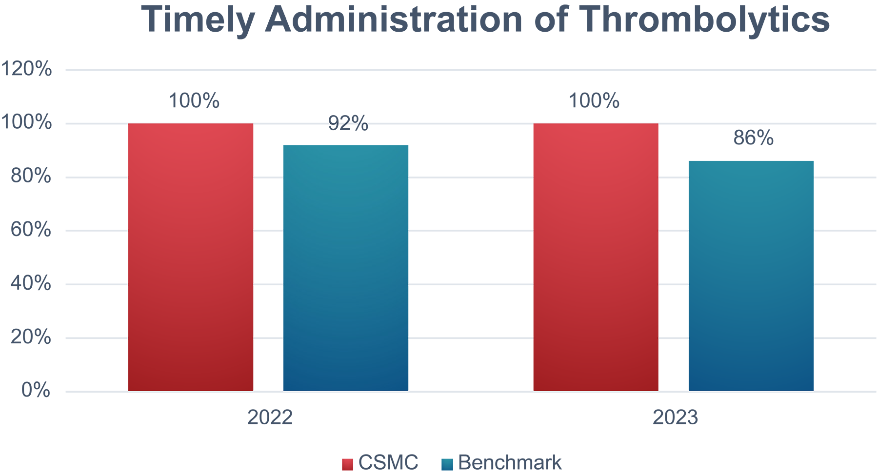 Cedars-Sinai benchmark graph of timely adminstration of Thrombolytics