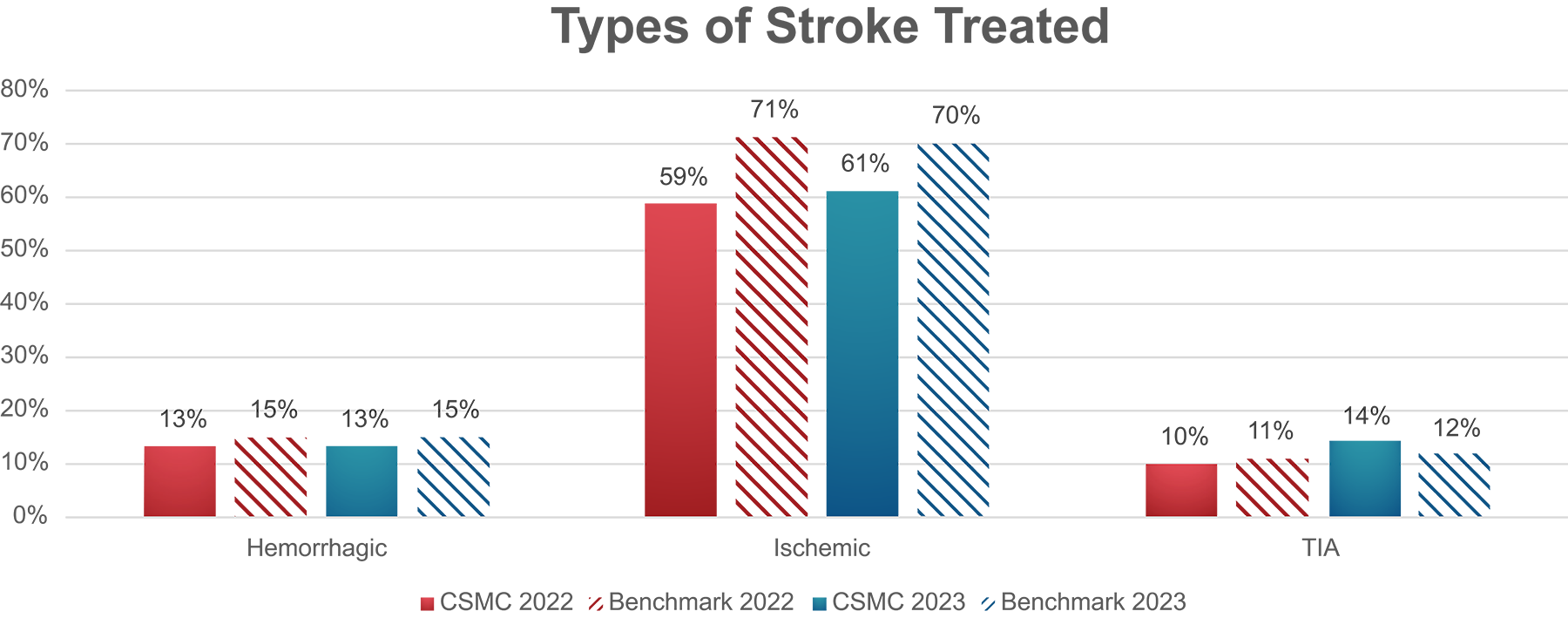 Cedars-Sinai benchmark graph of types of Stroke treated