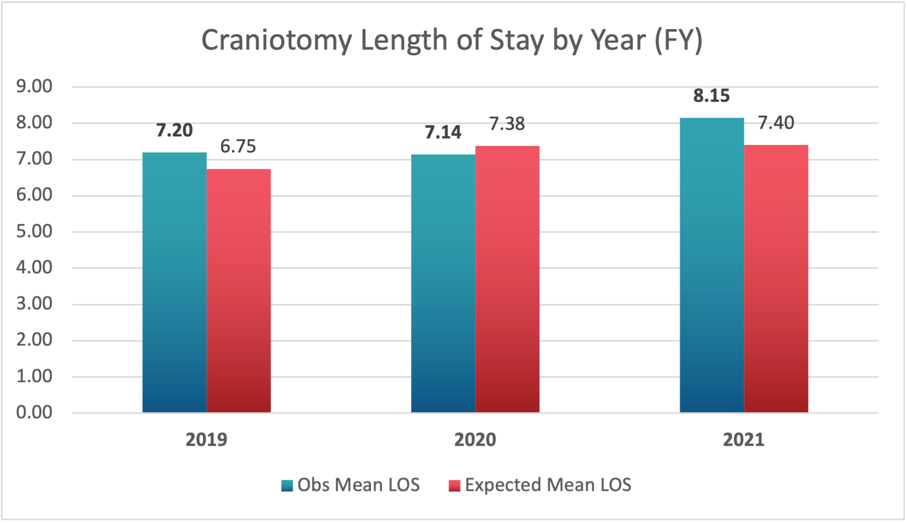 Graph comparing the Craniotomy Length of Stay by Year.