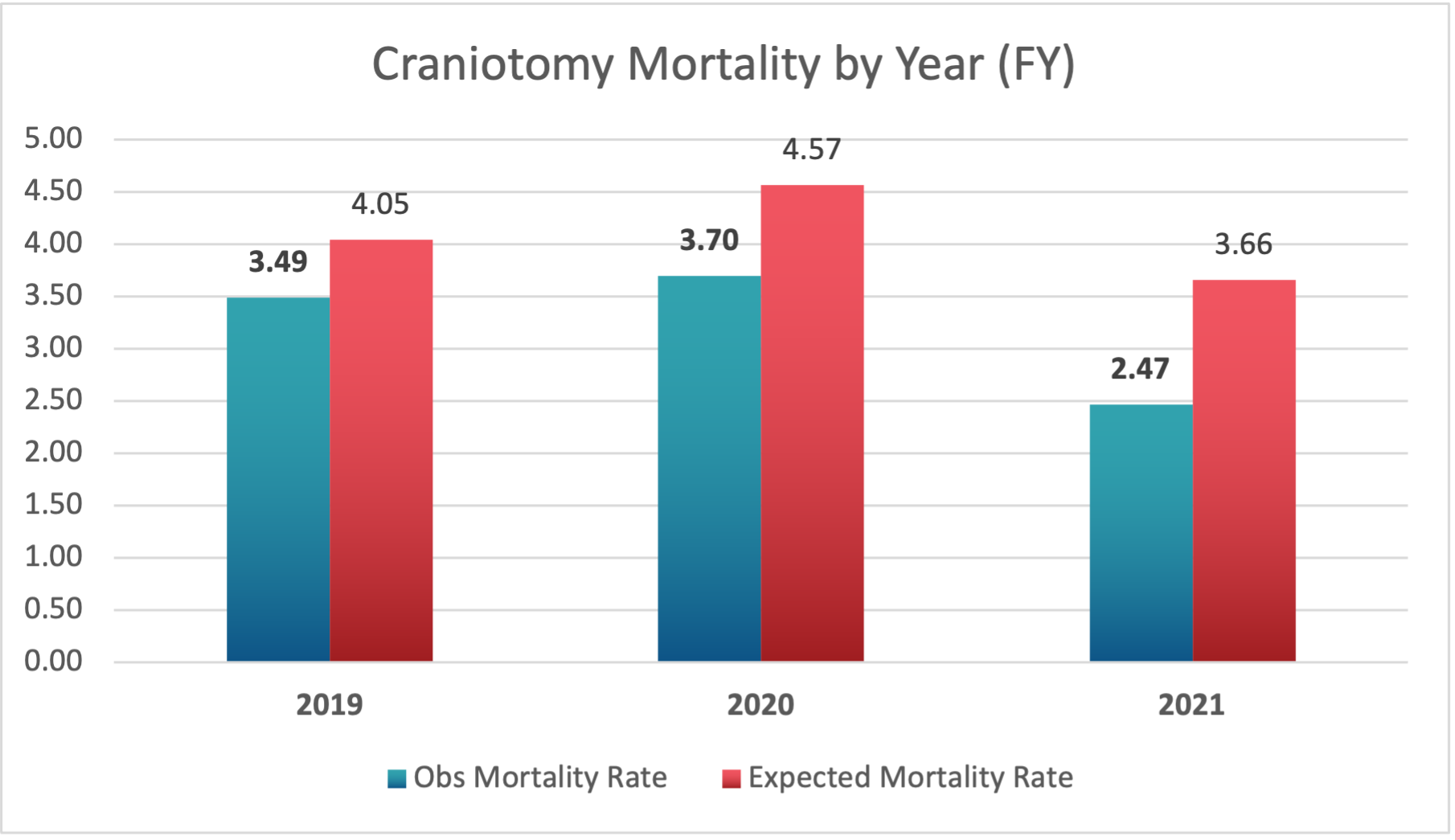 Graph comparing the Craniotomy Mortality by year.