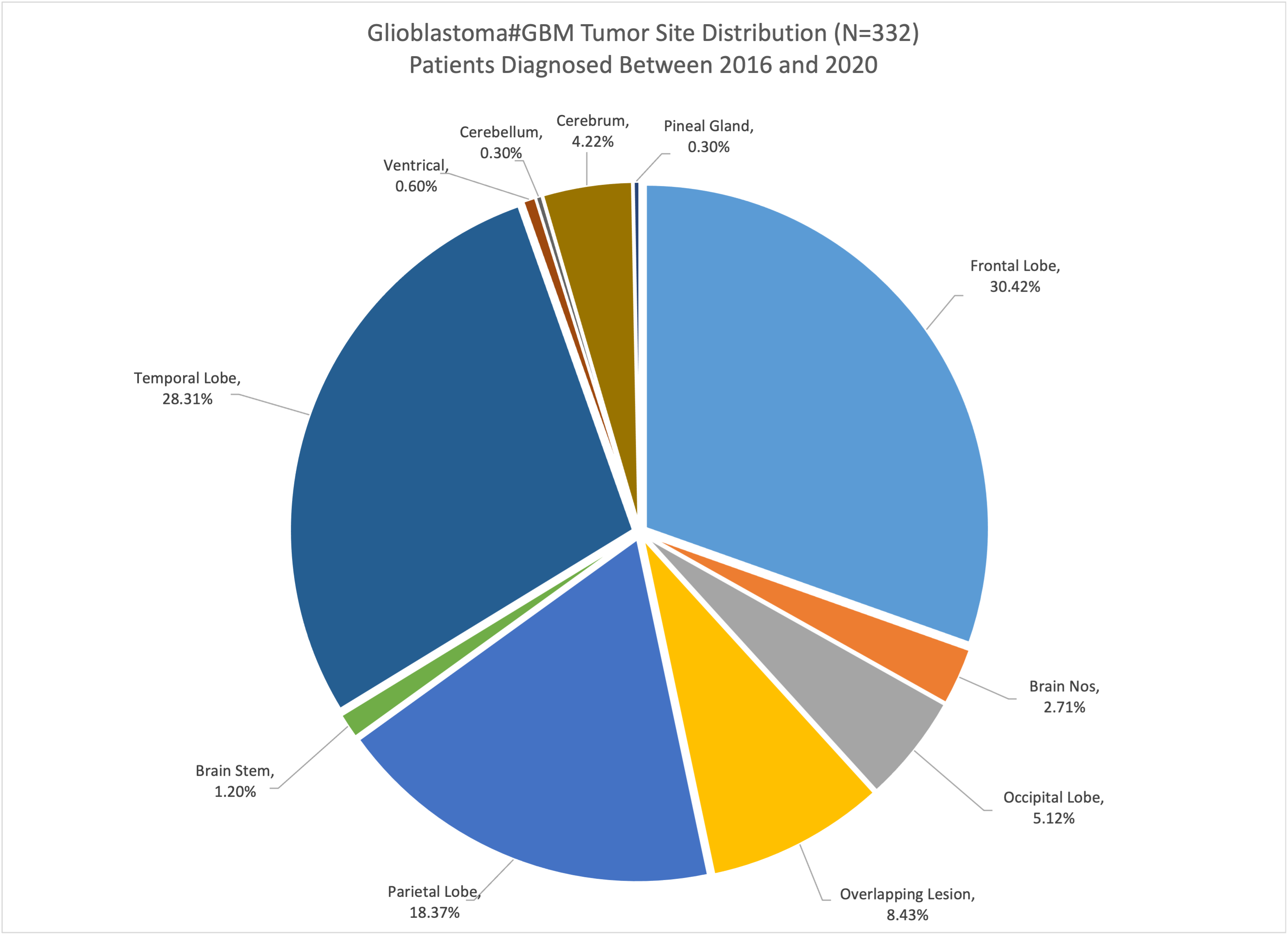 Graph of Gliobastoma tumors by site distributio.