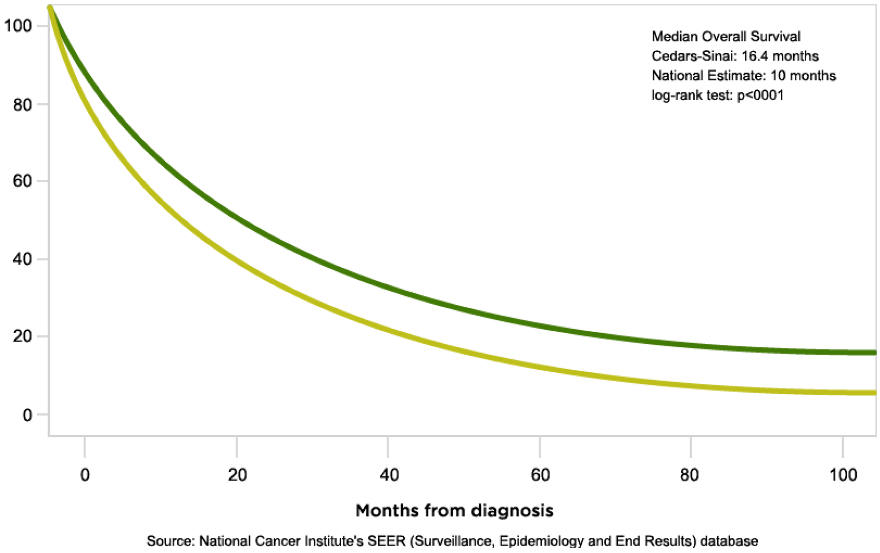 Glioblastoma Survival Rate