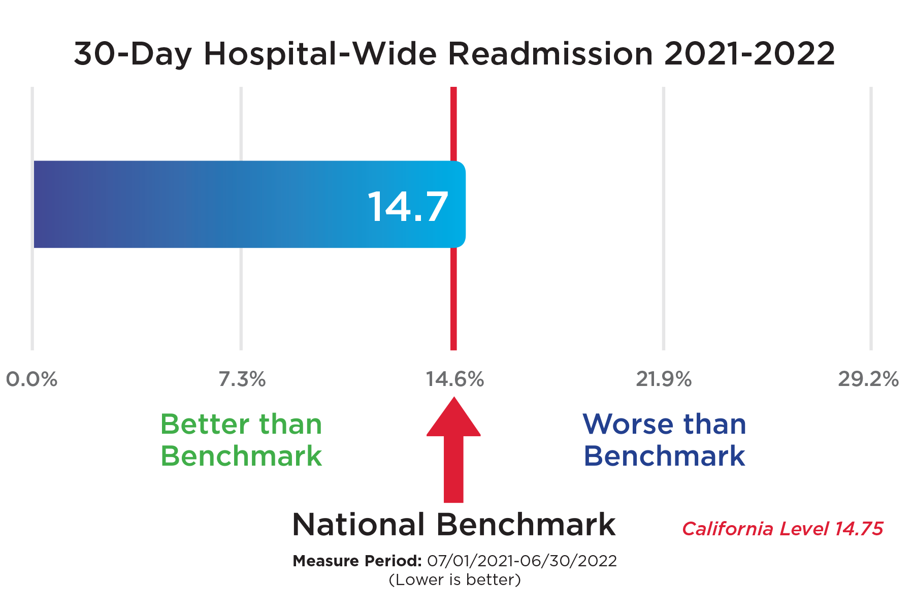 30-Day Hospital-Wide Readmission 2021-2022