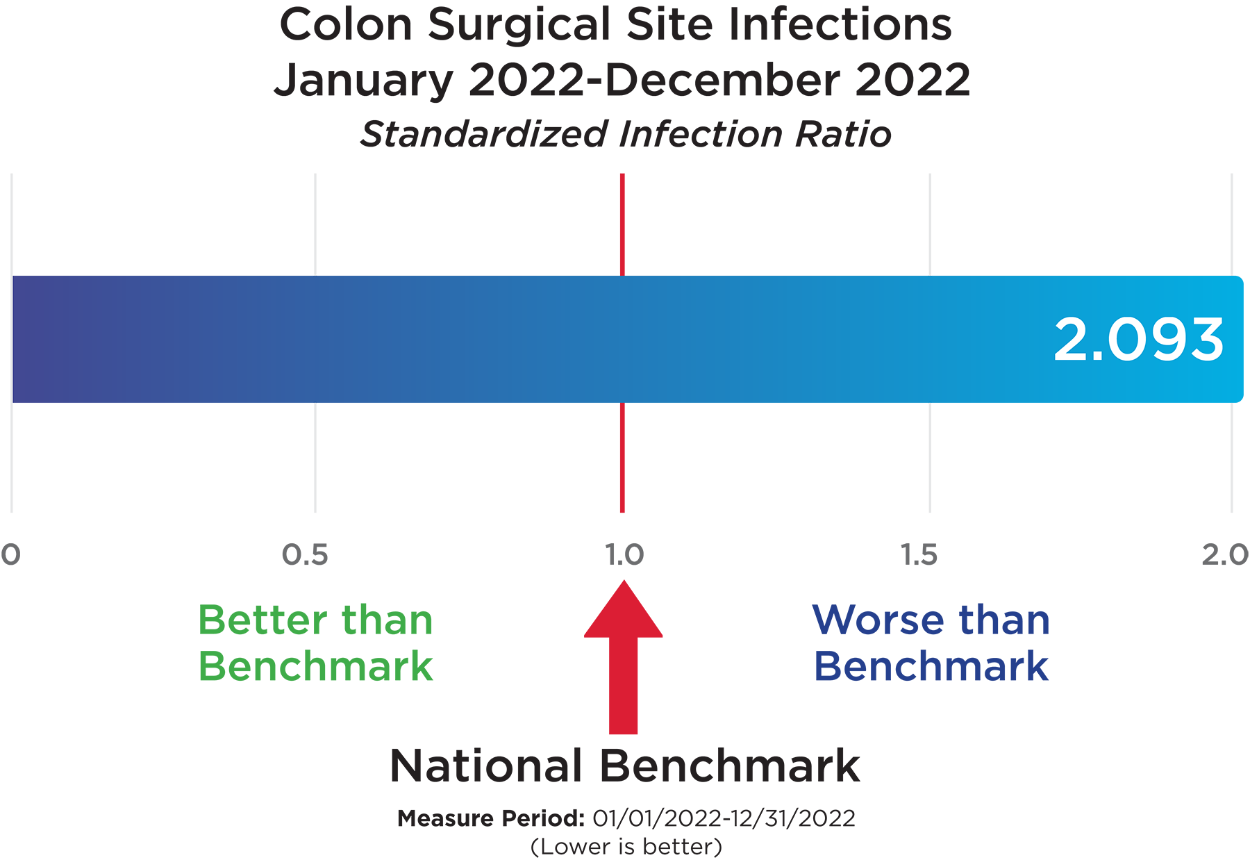 Colon Surgical Site Infections, January 2022-December 2022