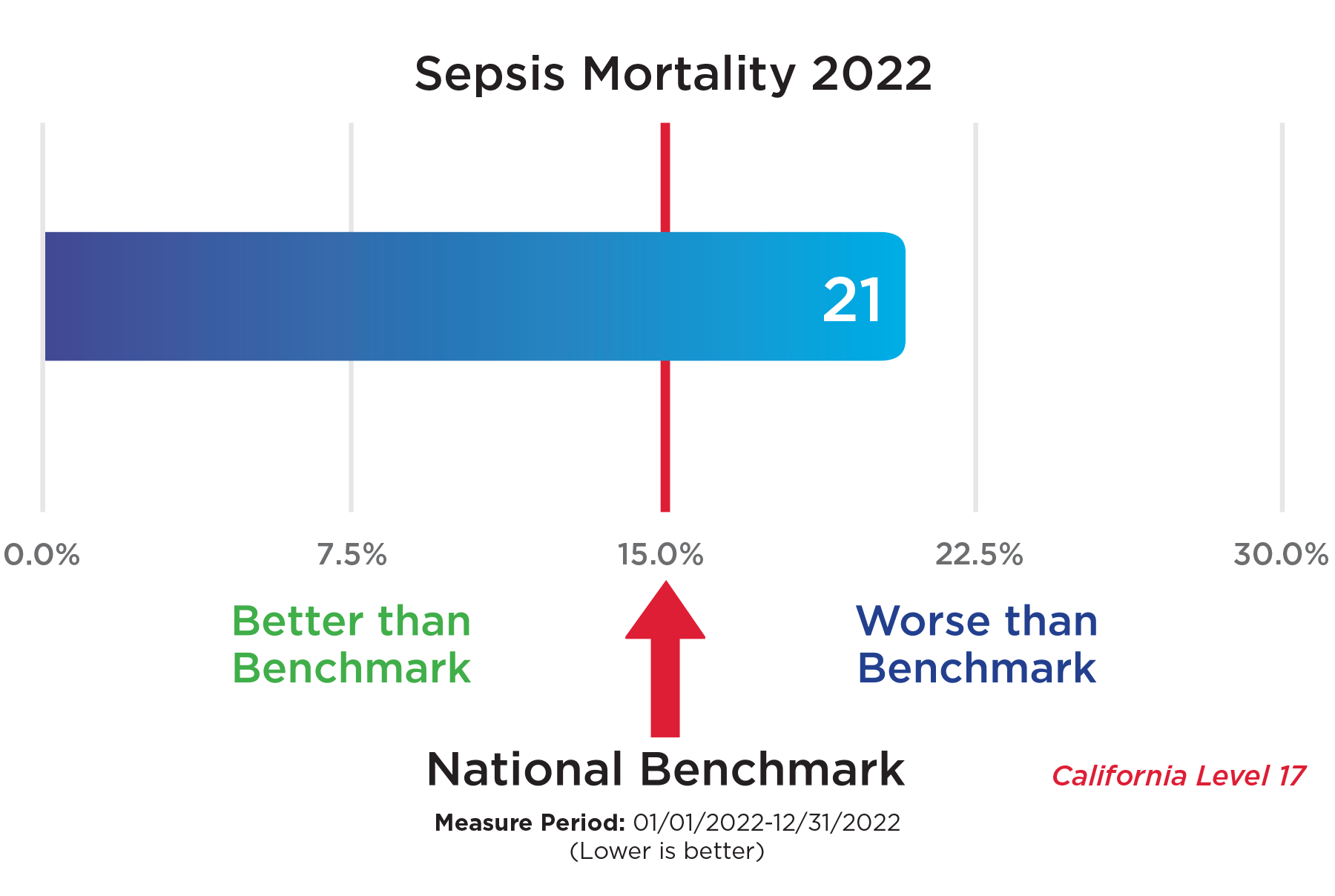 Sepsis Mortality 2022